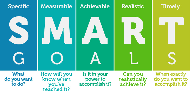 Setting SMART Goals